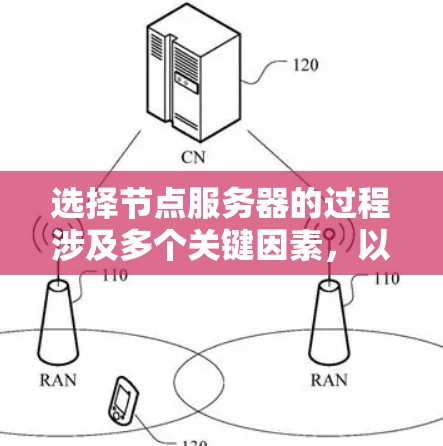 选择节点服务器的过程涉及多个关键因素，以下是根据您的需求和思考过程整理出的优化步骤和建议